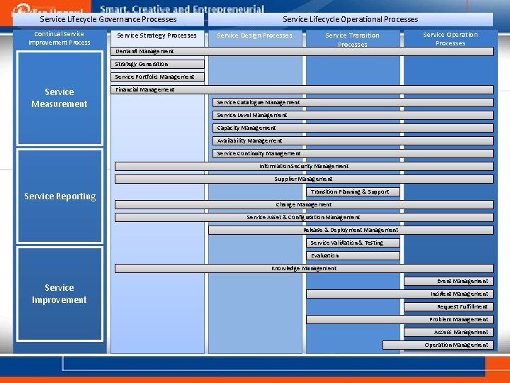 Service Lifecycle Governance Processes Continual Service Improvement Process Service Strategy Processes Service Lifecycle Operational