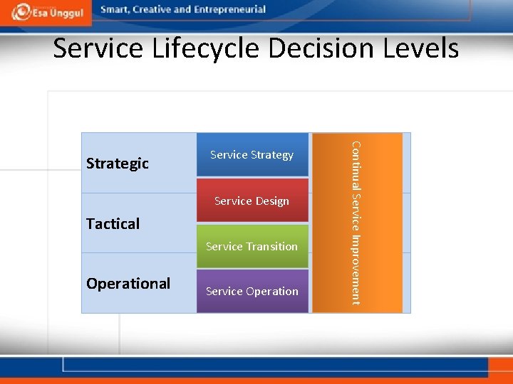 Service Lifecycle Decision Levels Service Design Tactical Service Transition Operational Service Operation Continual Service