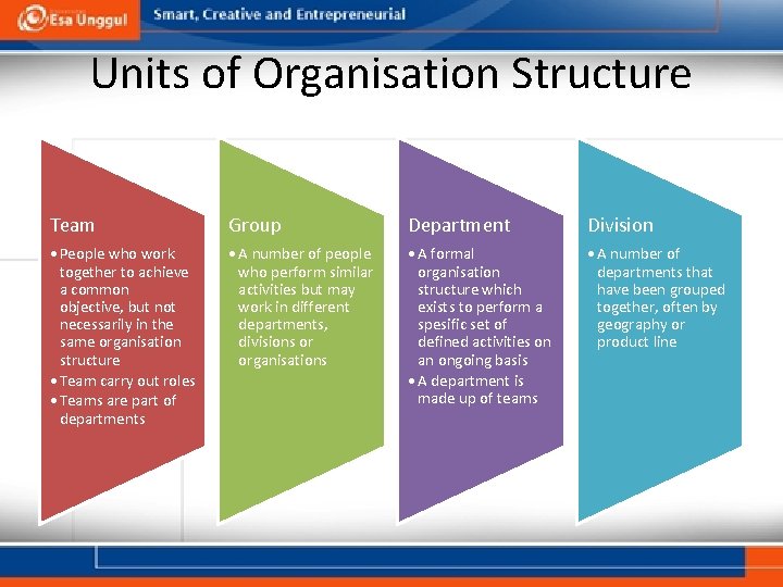 Units of Organisation Structure Team Group Department Division • People who work together to