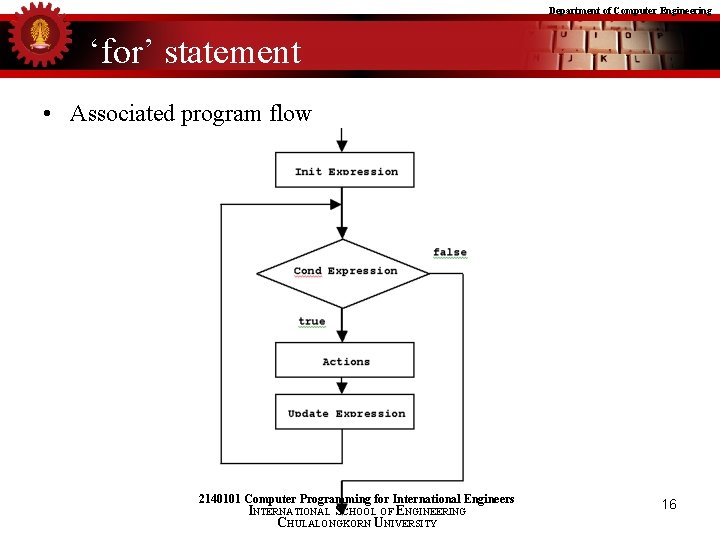 Department of Computer Engineering ‘for’ statement • Associated program flow 2140101 Computer Programming for