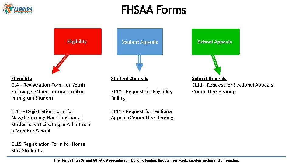 FHSAA Forms Eligibility Student Appeals Eligibility EL 4 - Registration Form for Youth Exchange,