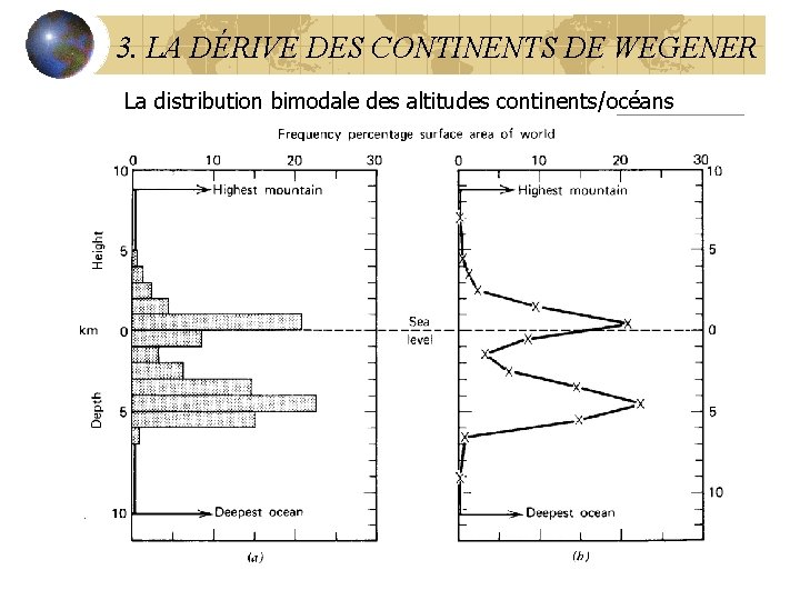 3. LA DÉRIVE DES CONTINENTS DE WEGENER La distribution bimodale des altitudes continents/océans 
