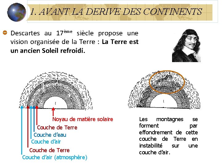 1. AVANT LA DERIVE DES CONTINENTS Descartes au 17ème siècle propose une vision organisée