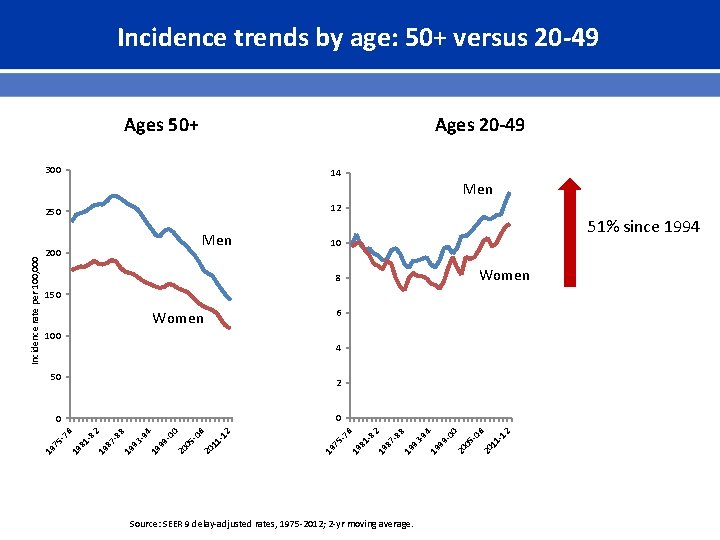 Incidence trends by age: 50+ versus 20 -49 Ages 50+ 300 14 12 250