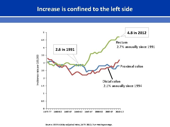 Increase is confined to the left side 4. 8 in 2012 5 4. 5