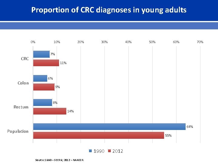 Proportion of CRC diagnoses in young adults 0% CRC Colon Rectum 10% 20% 30%