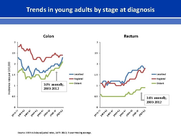 Trends in young adults by stage at diagnosis Rectum 3 3 2. 5 2