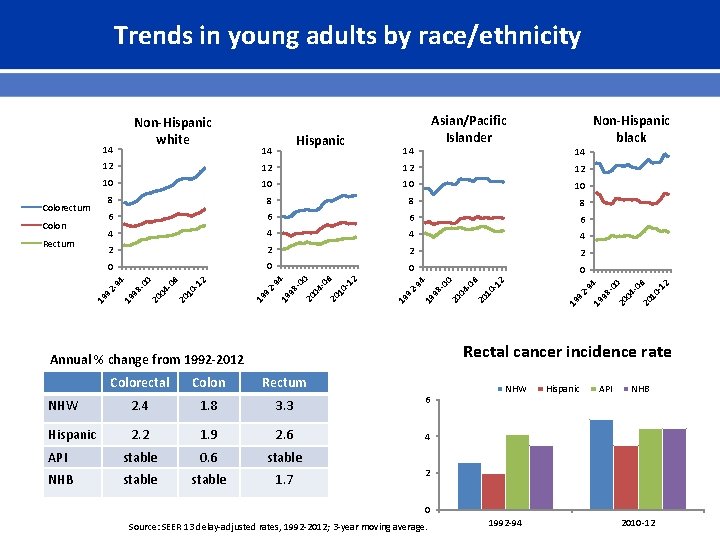 Trends in young adults by race/ethnicity 6 4 4 2 2 0 0 Colon