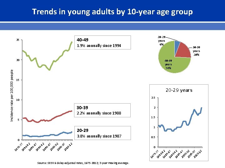 Trends in young adults by 10 -year age group 20 -29 years 6% 40