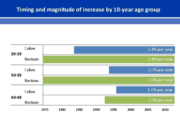 Timing and magnitude of increase by 10 -year age group 20 -29 30 -39