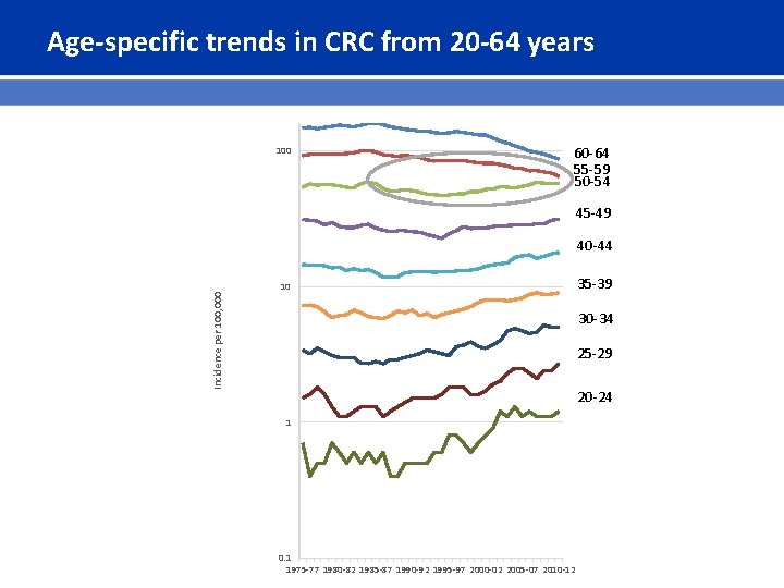 Age-specific trends in CRC from 20 -64 years 100 60 -64 55 -59 50