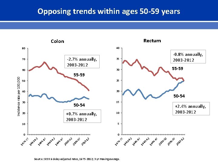 Opposing trends within ages 50 -59 years Rectum Colon 40 80 -2. 7% annually,