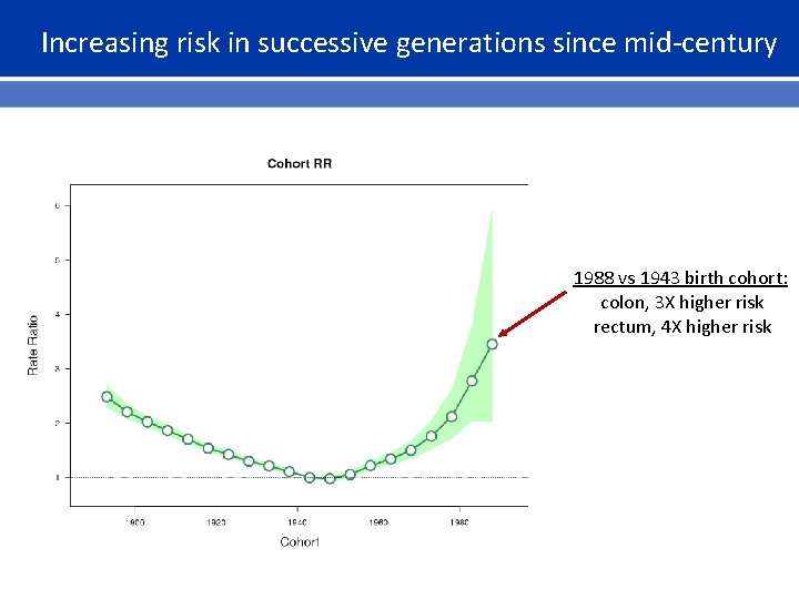 Increasing risk in successive generations since mid-century 1988 vs 1943 birth cohort: colon, 3
