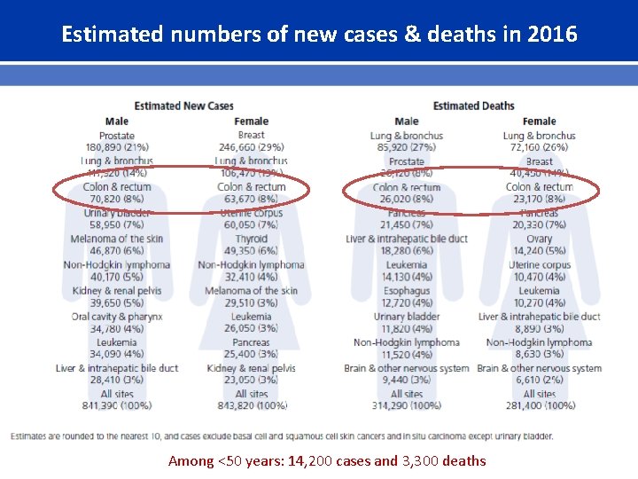 Estimated numbers of new cases & deaths in 2016 Among <50 years: 14, 200