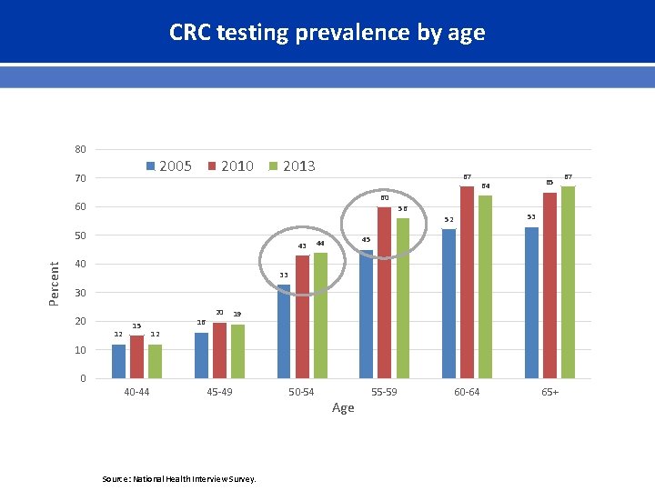 CRC testing prevalence by age 80 2005 70 2013 67 60 60 56 53