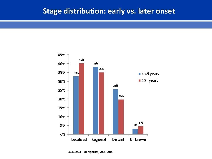 Stage distribution: early vs. later onset 45% 40% 35% 38% 35% 33% < 49