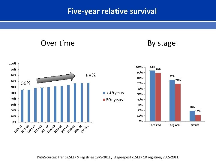 Five-year relative survival Over time By stage 100% 90% 68% 80% 70% 60% 94%