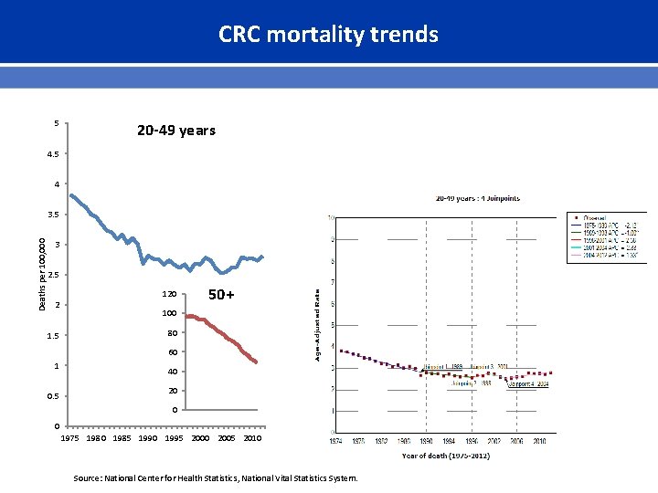 CRC mortality trends 5 20 -49 years 4. 5 4 Deaths per 100, 000