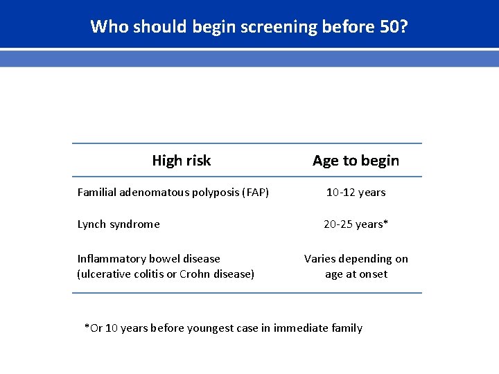 Who should begin screening before 50? High risk Age to begin Familial adenomatous polyposis