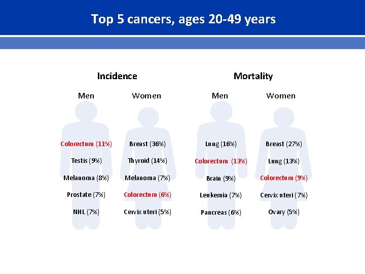 Top 5 cancers, ages 20 -49 years Incidence Mortality Men Women Colorectum (11%) Breast