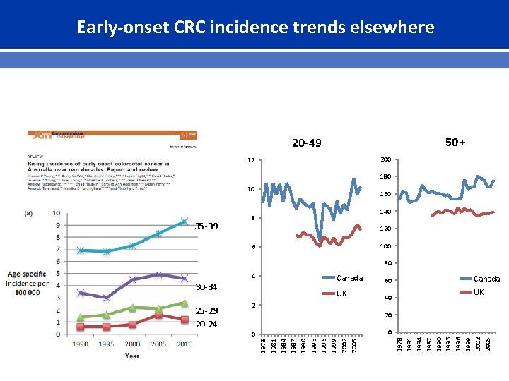 Early-onset CRC incidence trends elsewhere 50+ 20 -49 200 12 180 10 35 -39