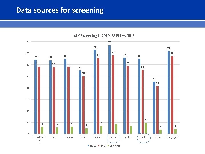 Data sources for screening CRC Screening in 2010, BRFSS vs NHIS 80 77 73