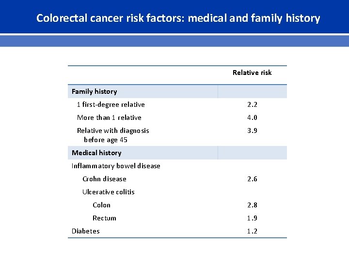 Colorectal cancer risk factors: medical and family history Relative risk Family history 1 first-degree