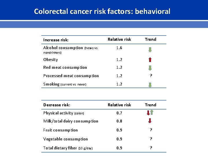 Colorectal cancer risk factors: behavioral Increase risk: Relative risk Alcohol consumption (heavy vs. 1.
