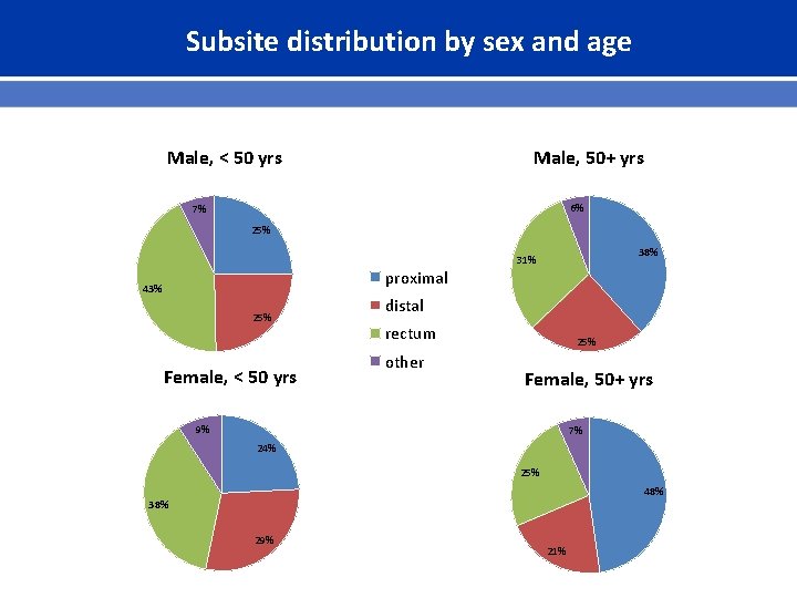 Subsite distribution by sex and age Male, < 50 yrs Male, 50+ yrs 6%