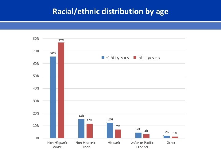 Racial/ethnic distribution by age 80% 77% 66% < 50 years 50+ years 60% 50%