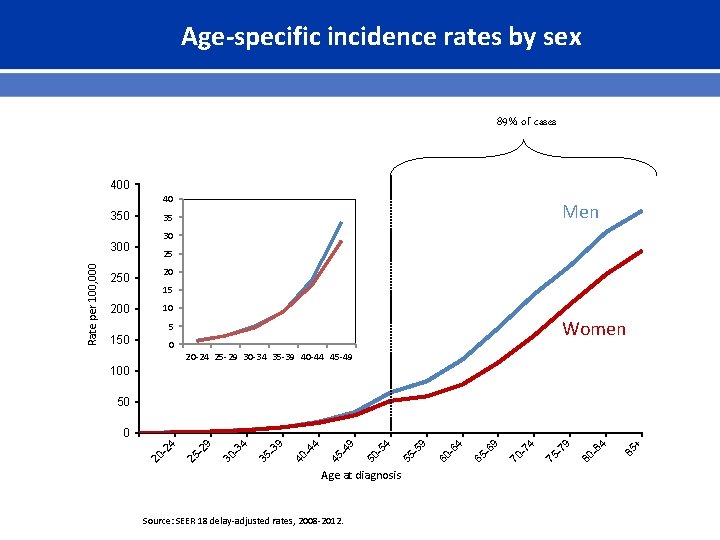 Age-specific incidence rates by sex 89% of cases 400 40 350 200 30 25