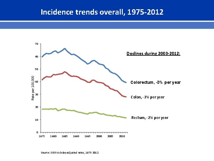 Incidence trends overall, 1975 -2012 70 Declines during 2003 -2012: 60 Rate per 100,