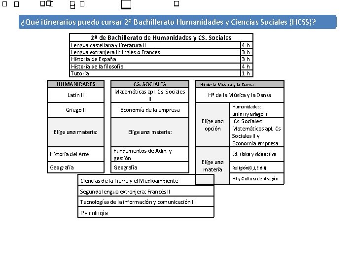 ¿Qué itinerarios puedo cursar 2º Bachillerato Humanidades y Ciencias Sociales (HCSS)? 2º de Bachillerato