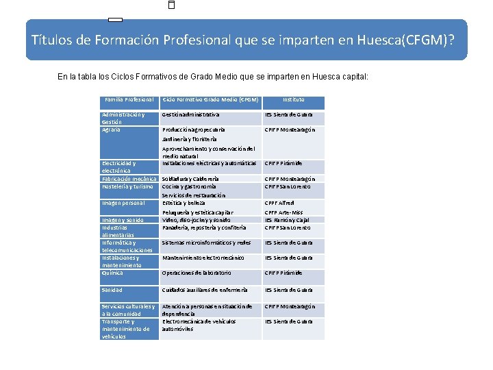 Títulos de Formación Profesional que se imparten en Huesca(CFGM)? En la tabla los Ciclos