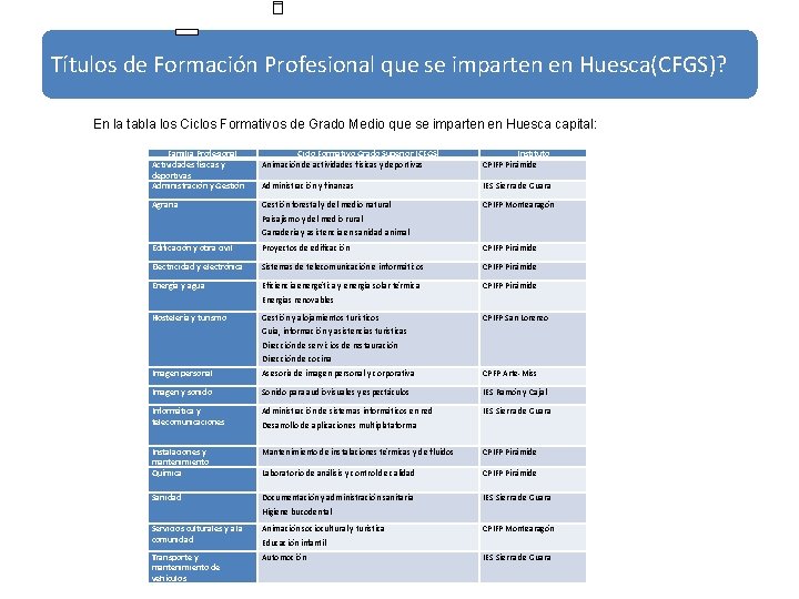 Títulos de Formación Profesional que se imparten en Huesca(CFGS)? En la tabla los Ciclos