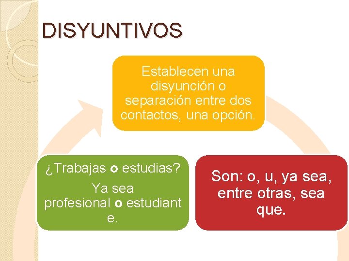 DISYUNTIVOS Establecen una disyunción o separación entre dos contactos, una opción. ¿Trabajas o estudias? DISYUNTIVOS Establecen una disyunción o separación entre dos contactos, una opción. ¿Trabajas o estudias?