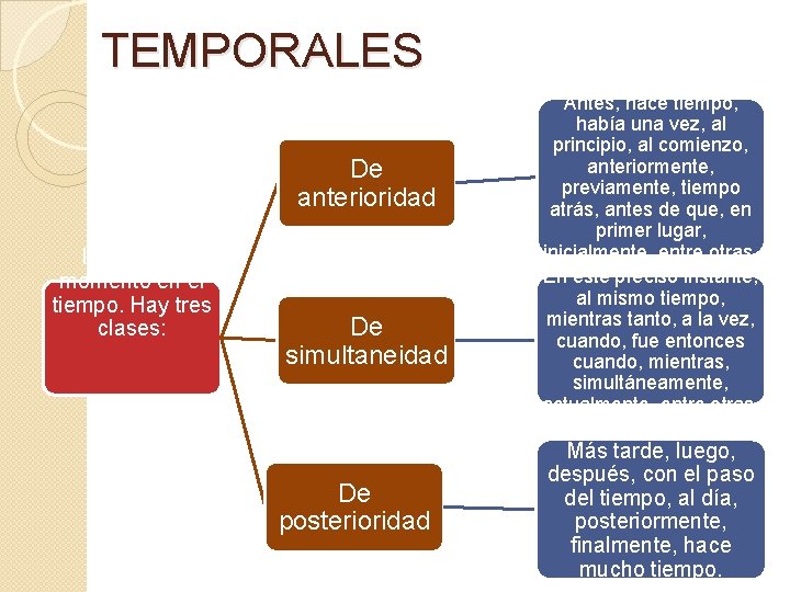 TEMPORALES De anterioridad Indican un momento en el tiempo. Hay tres clases: De simultaneidad