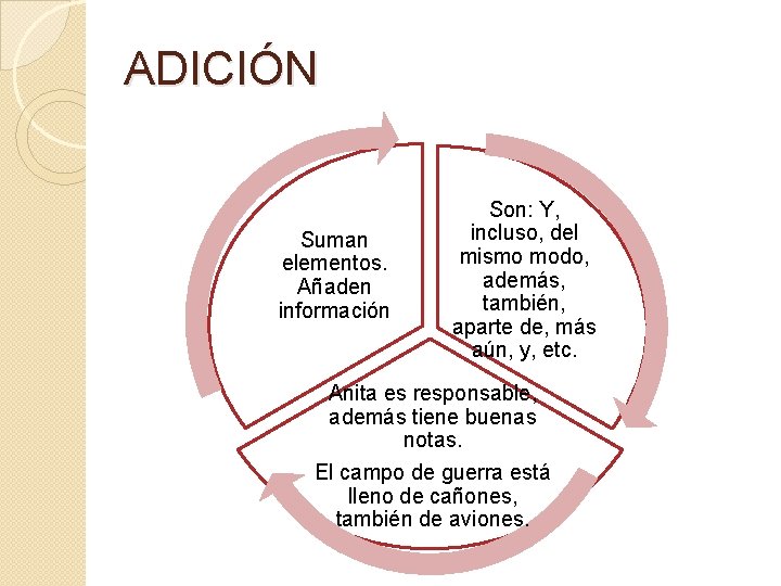 ADICIÓN Suman elementos. Añaden información Son: Y, incluso, del mismo modo, además, también, aparte