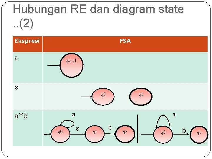 Hubungan RE dan diagram state. . (2) Ekspresi FSA ɛ q 0=q 1 Ø