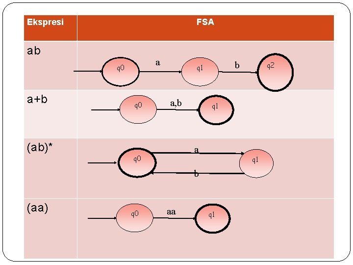 Ekspresi FSA ab a q 0 a+b (ab)* q 0=q 1 q 0 b