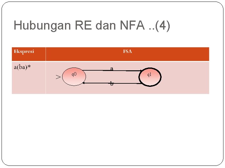 Hubungan RE dan NFA. . (4) > 14 q 0 a b q 1