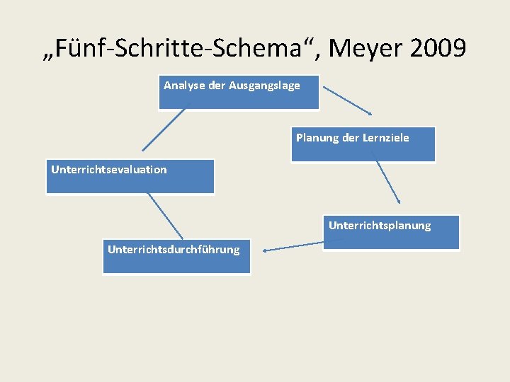 „Fünf-Schritte-Schema“, Meyer 2009 Analyse der Ausgangslage Planung der Lernziele Unterrichtsevaluation Unterrichtsplanung Unterrichtsdurchführung 
