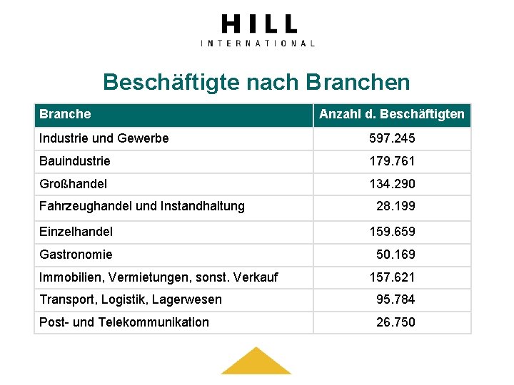 Beschäftigte nach Branchen Branche Anzahl d. Beschäftigten Industrie und Gewerbe 597. 245 Bauindustrie 179.