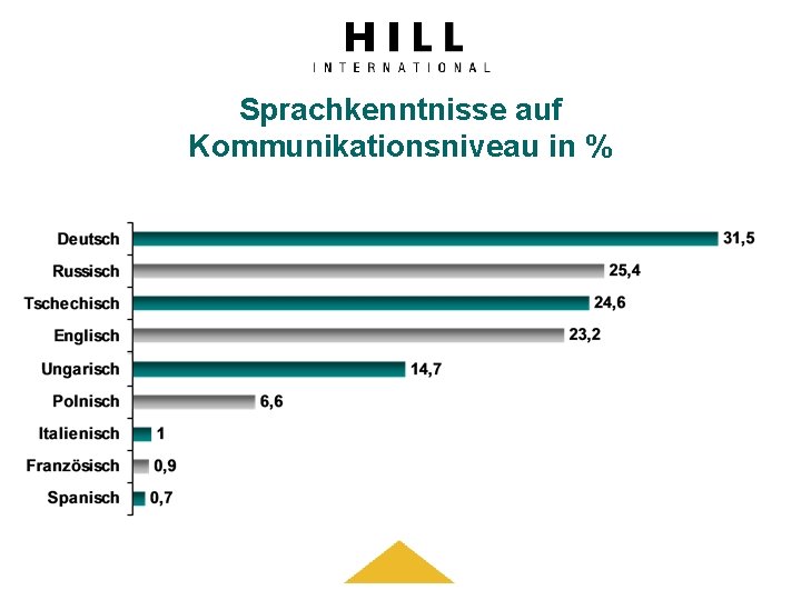 Sprachkenntnisse auf Kommunikationsniveau in % 