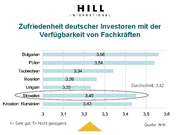 Zufriedenheit deutscher Investoren mit der Verfügbarkeit von Fachkräften Durchschnitt: 3, 42 1= Sehr gut,