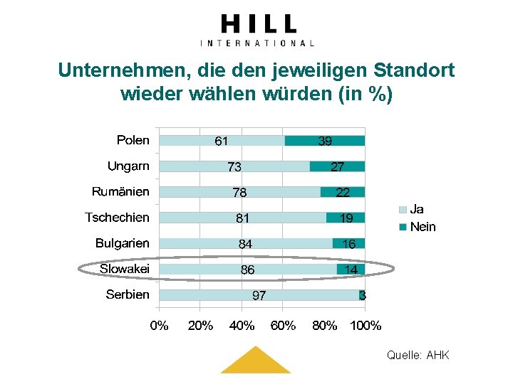 Unternehmen, die den jeweiligen Standort wieder wählen würden (in %) Quelle: AHK 