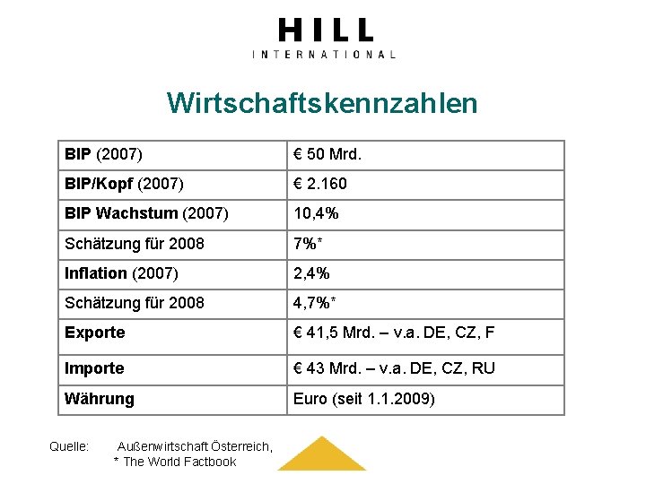 Wirtschaftskennzahlen BIP (2007) € 50 Mrd. BIP/Kopf (2007) € 2. 160 BIP Wachstum (2007)