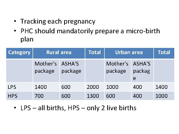  • Tracking each pregnancy • PHC should mandatorily prepare a micro-birth plan Category