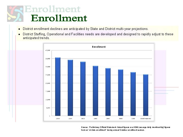 · District enrollment declines are anticipated by State and District multi-year projections. · District