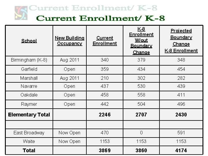 School New Building Occupancy Current Enrollment K-8 Enrollment W/out Boundary Change Birmingham (K-8) Aug